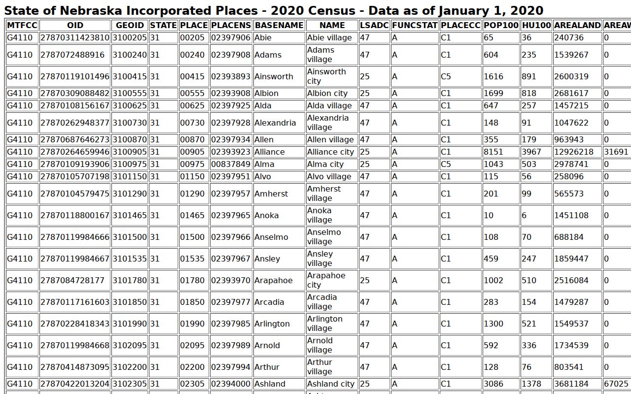 Red Willow County incorporated-place population source